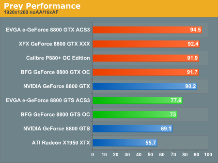 Prey Performance